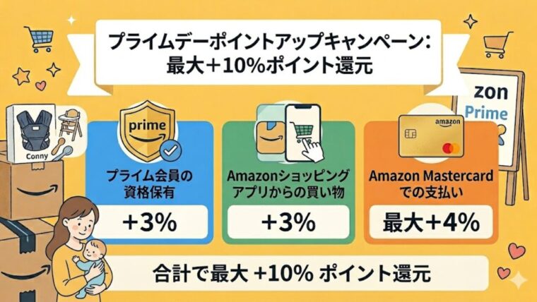 Amazonプライムデーのポイントアップキャンペーンにおける、プライム会員3%、アプリ3%、マスターカード最大4%の合計最大10%還元の内訳を正しく示す図解
